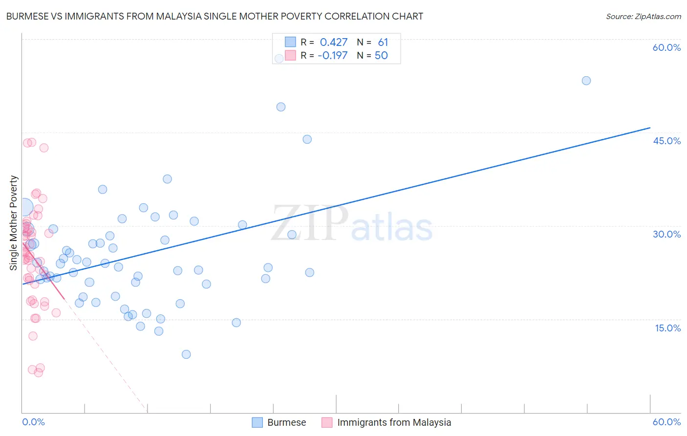 Burmese vs Immigrants from Malaysia Single Mother Poverty
