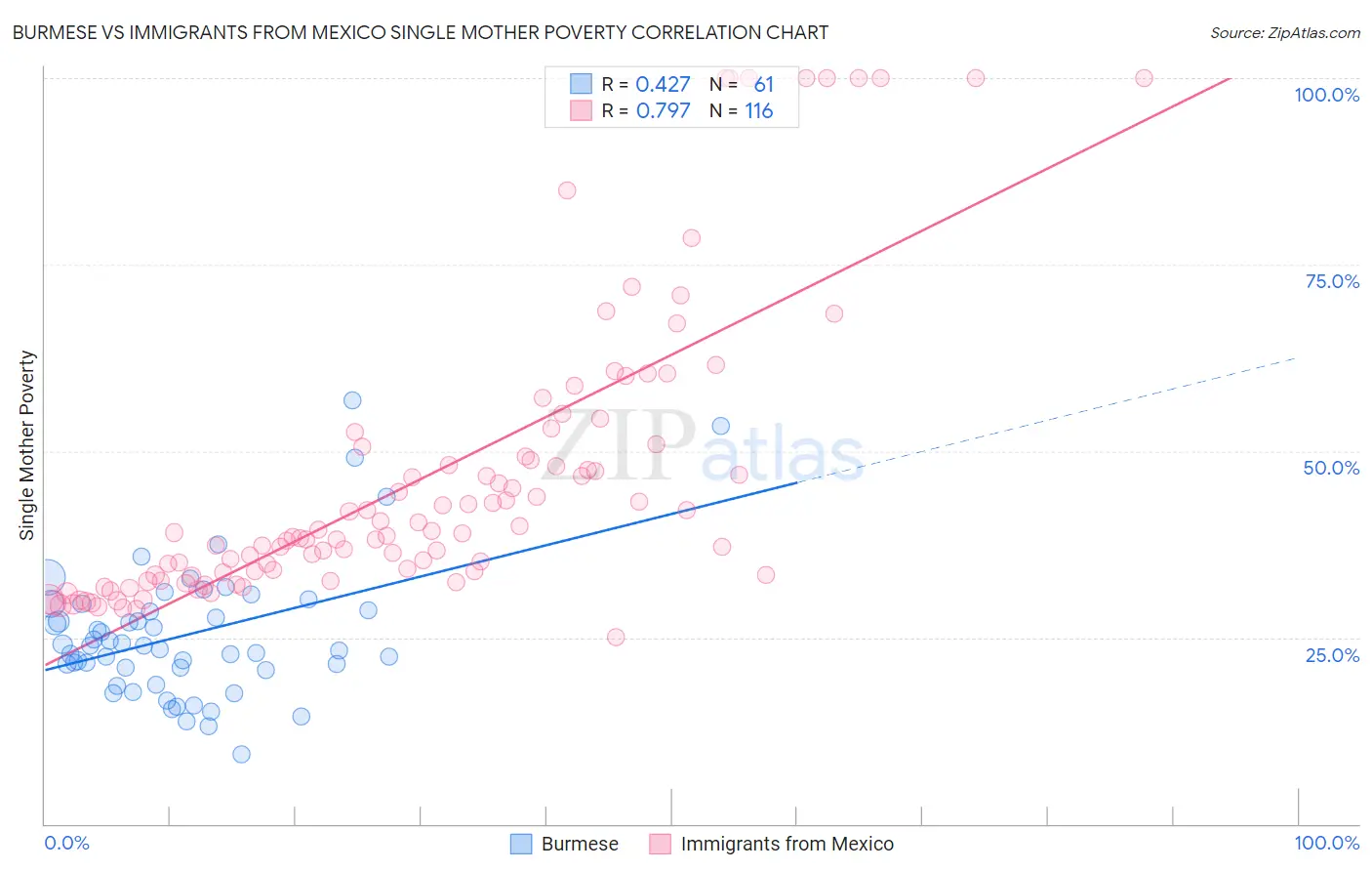 Burmese vs Immigrants from Mexico Single Mother Poverty