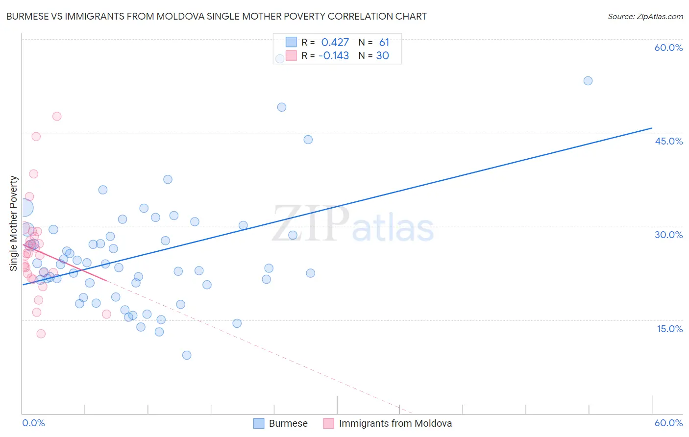 Burmese vs Immigrants from Moldova Single Mother Poverty