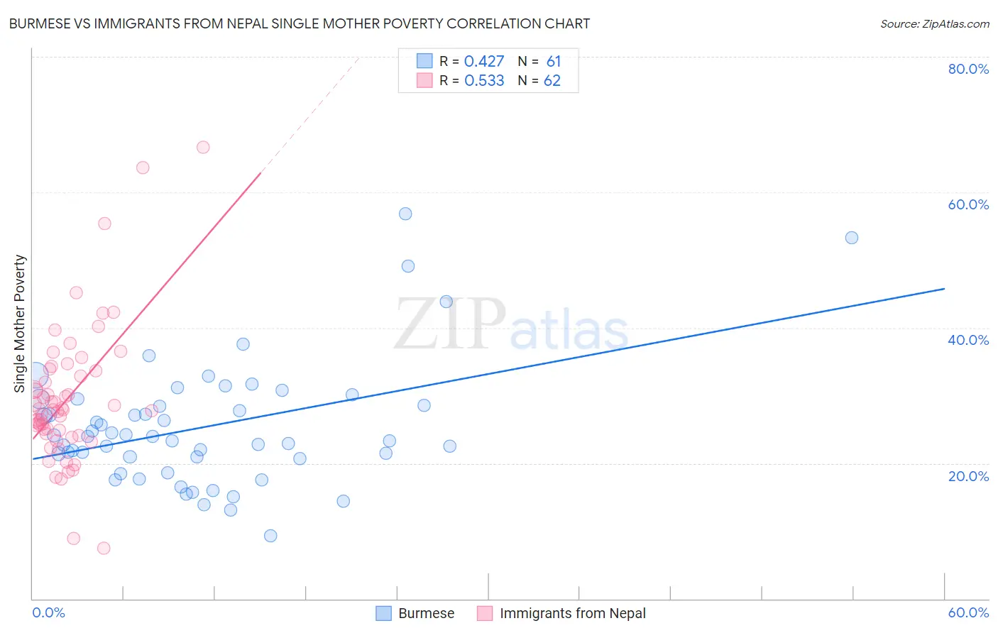 Burmese vs Immigrants from Nepal Single Mother Poverty