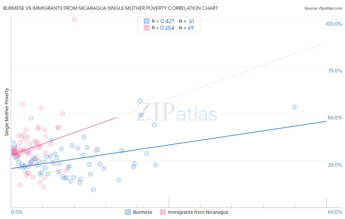 Burmese vs Immigrants from Nicaragua Single Mother Poverty