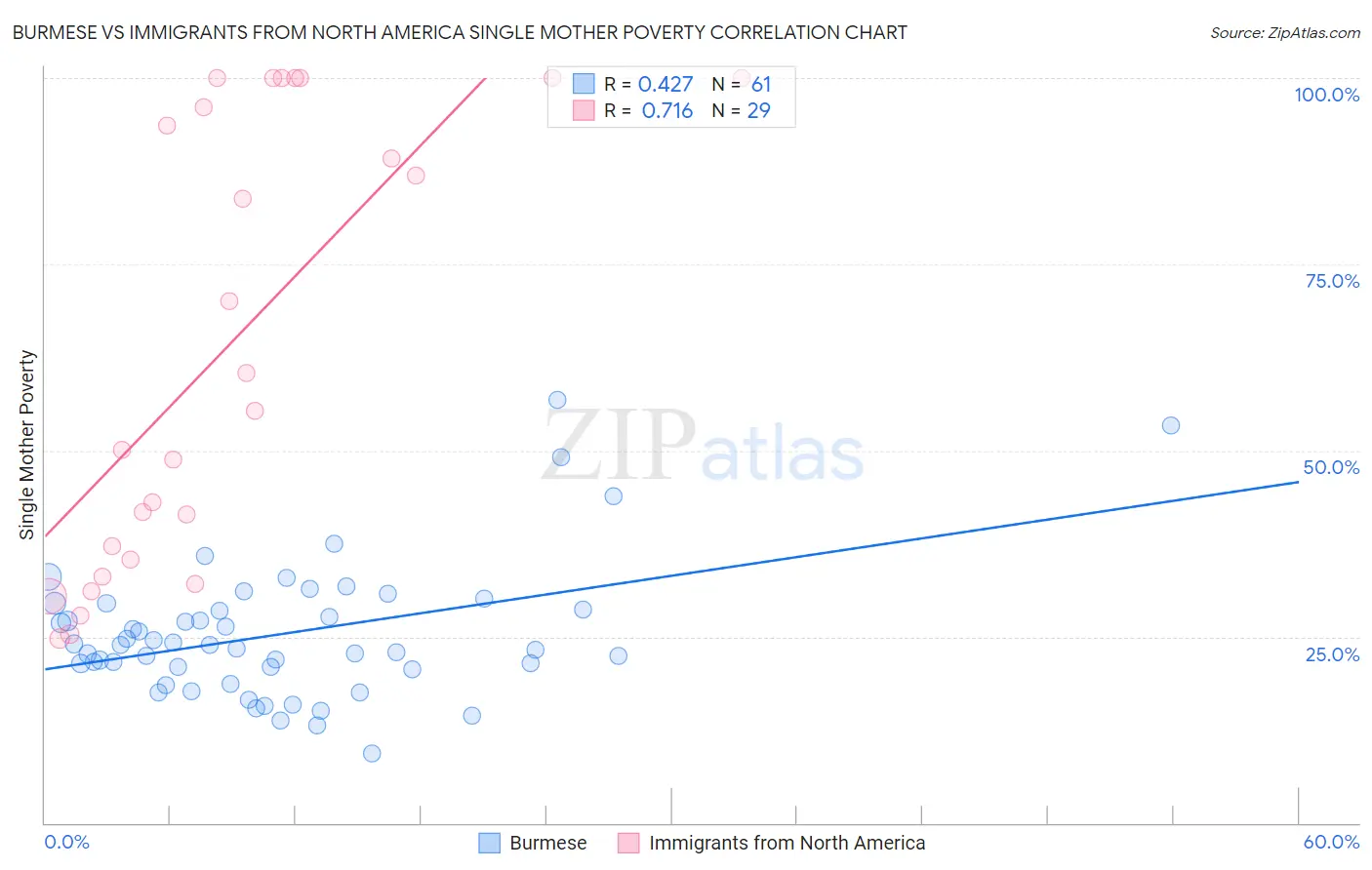 Burmese vs Immigrants from North America Single Mother Poverty