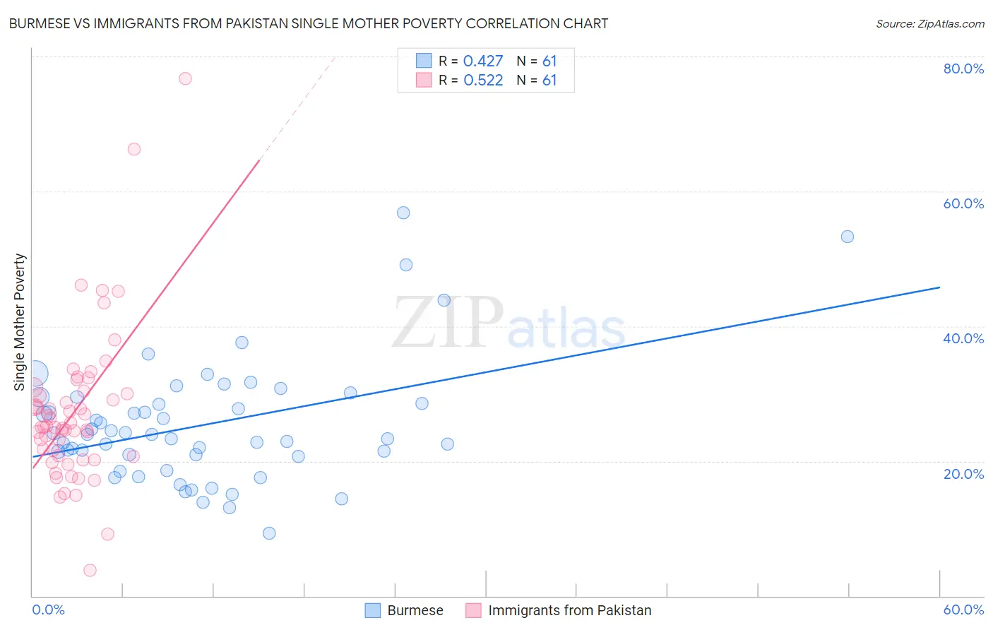 Burmese vs Immigrants from Pakistan Single Mother Poverty