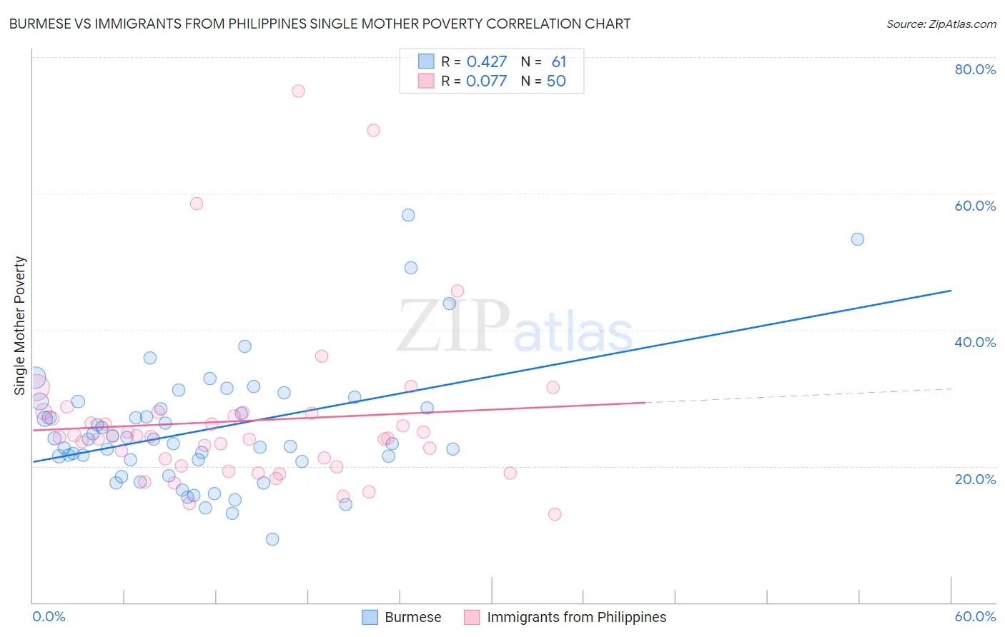 Burmese vs Immigrants from Philippines Single Mother Poverty