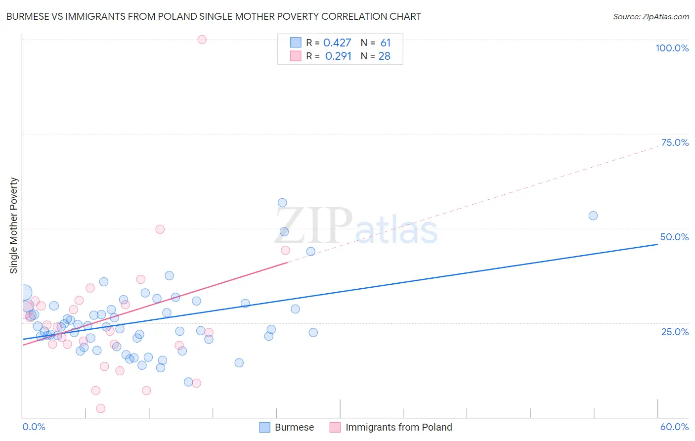 Burmese vs Immigrants from Poland Single Mother Poverty