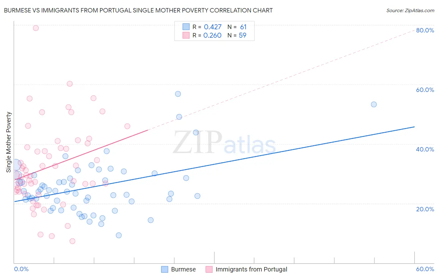 Burmese vs Immigrants from Portugal Single Mother Poverty