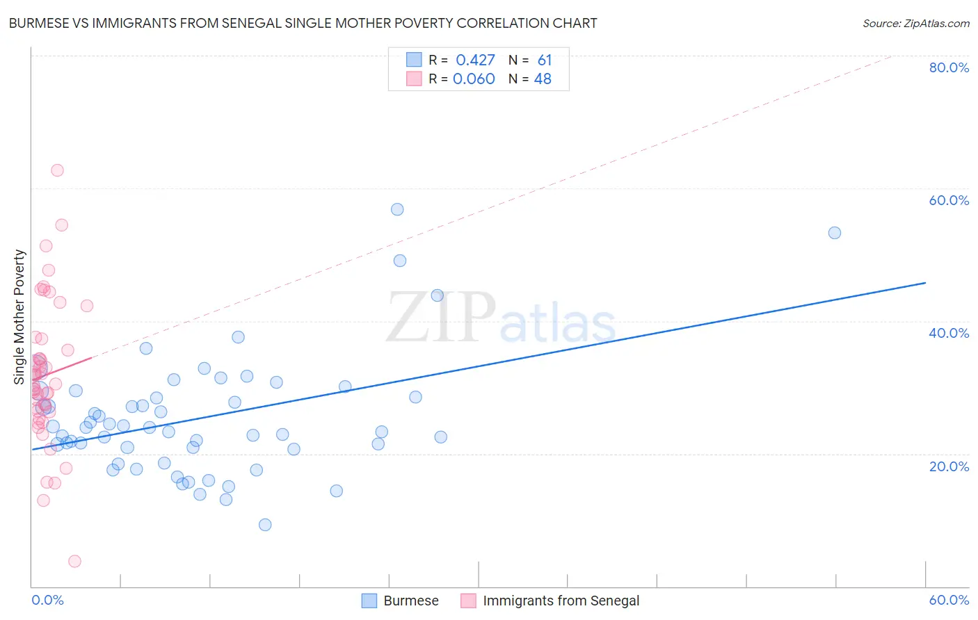 Burmese vs Immigrants from Senegal Single Mother Poverty
