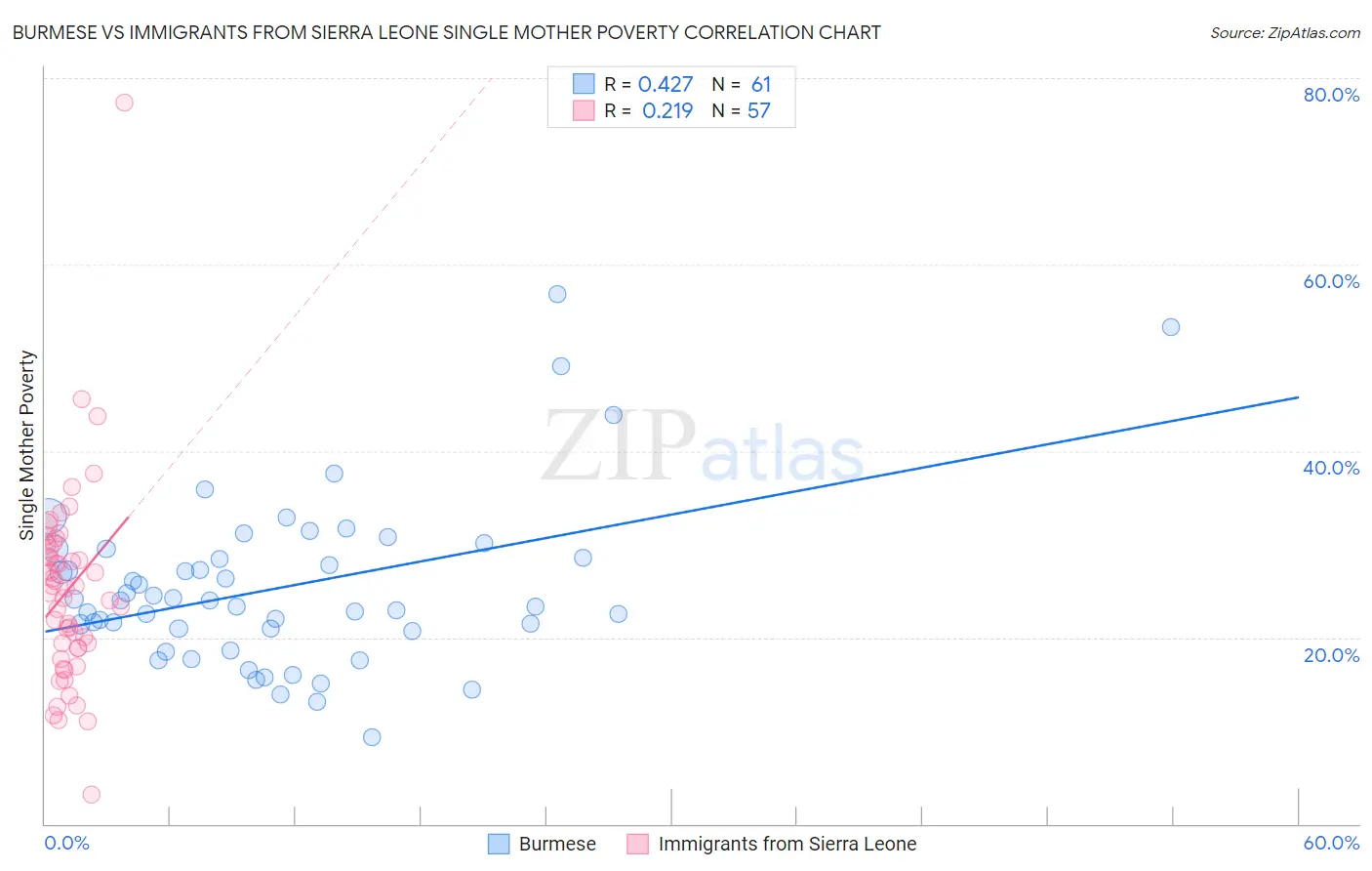 Burmese vs Immigrants from Sierra Leone Single Mother Poverty