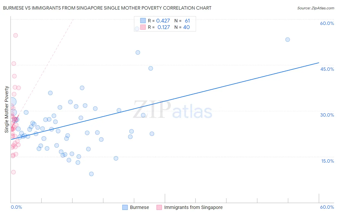 Burmese vs Immigrants from Singapore Single Mother Poverty