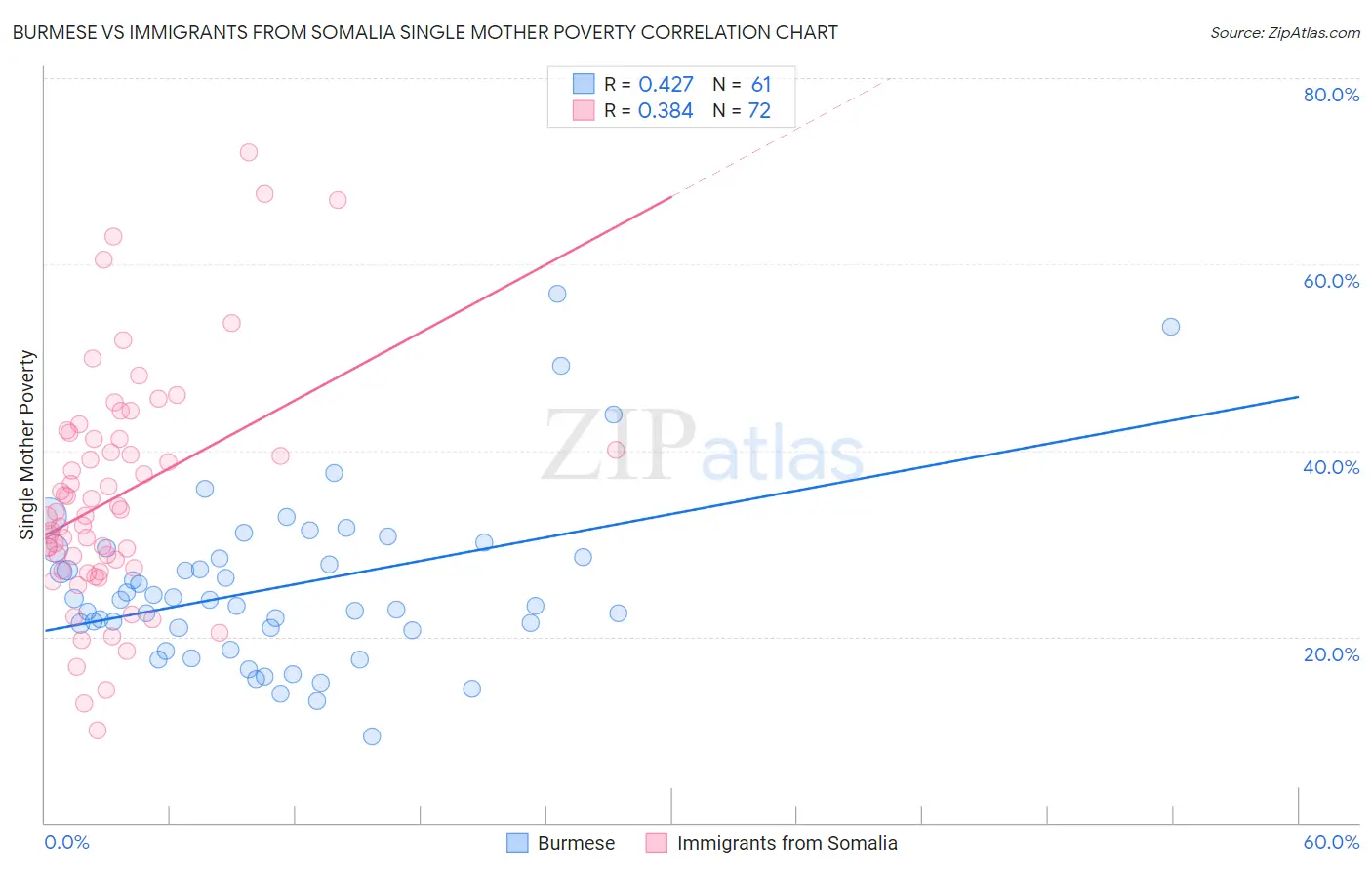 Burmese vs Immigrants from Somalia Single Mother Poverty