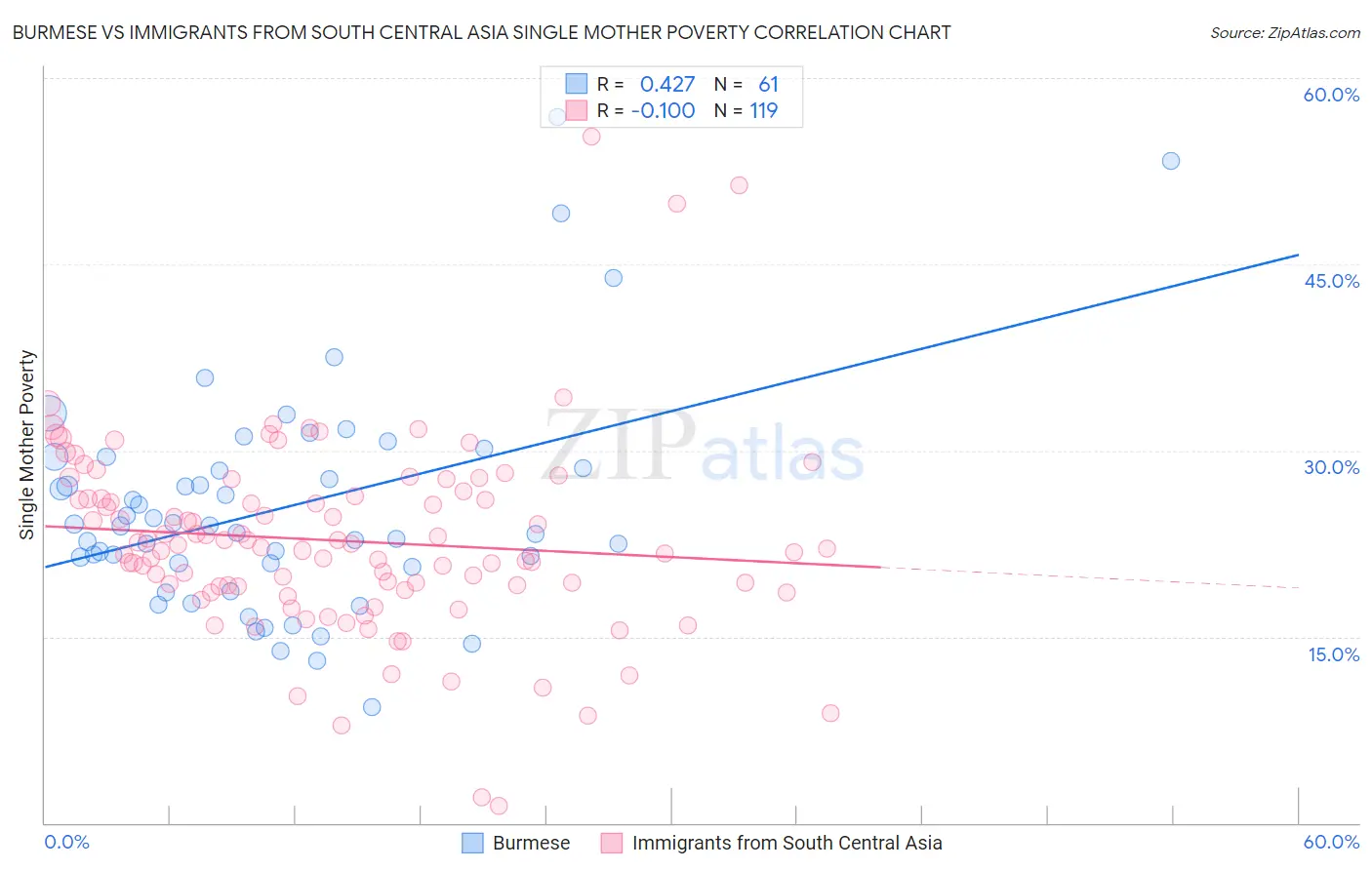 Burmese vs Immigrants from South Central Asia Single Mother Poverty