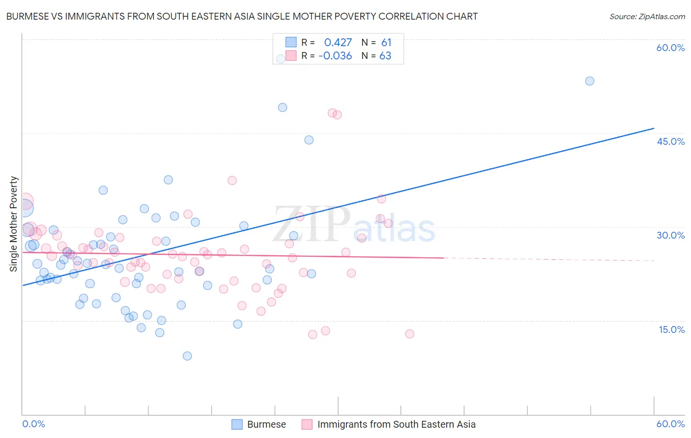 Burmese vs Immigrants from South Eastern Asia Single Mother Poverty