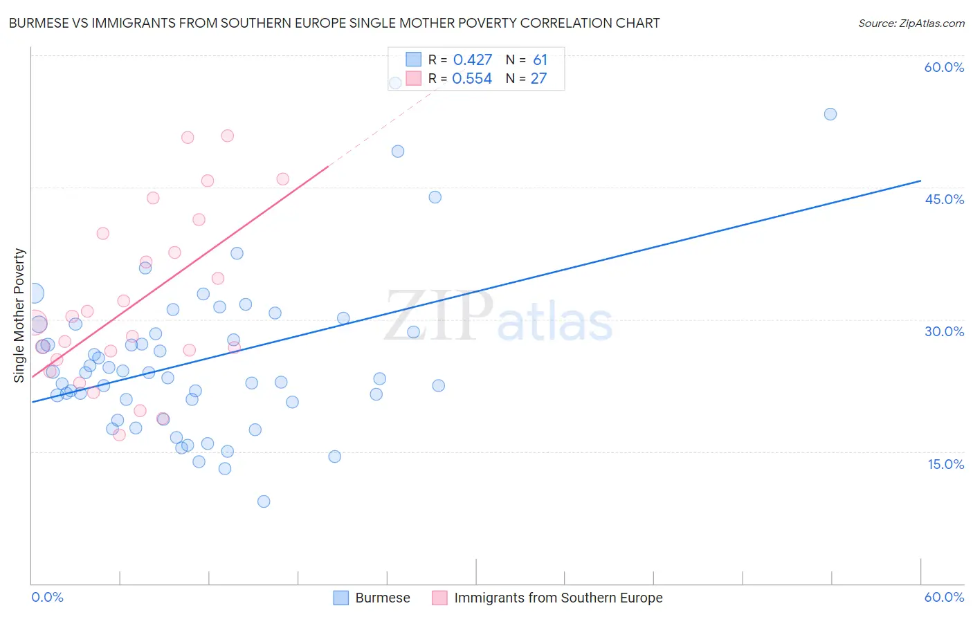 Burmese vs Immigrants from Southern Europe Single Mother Poverty