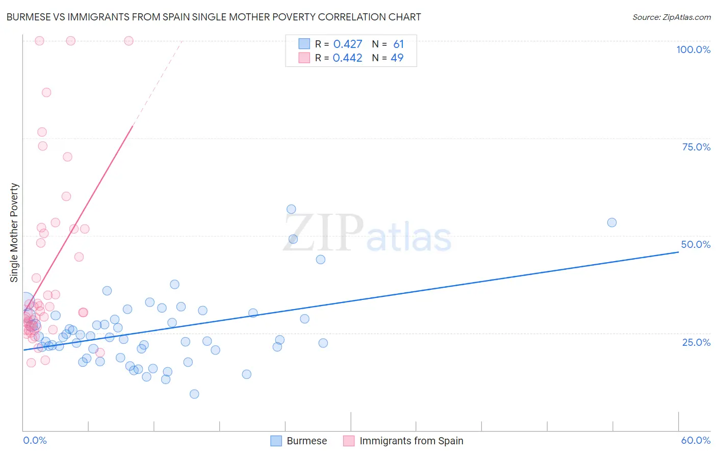 Burmese vs Immigrants from Spain Single Mother Poverty