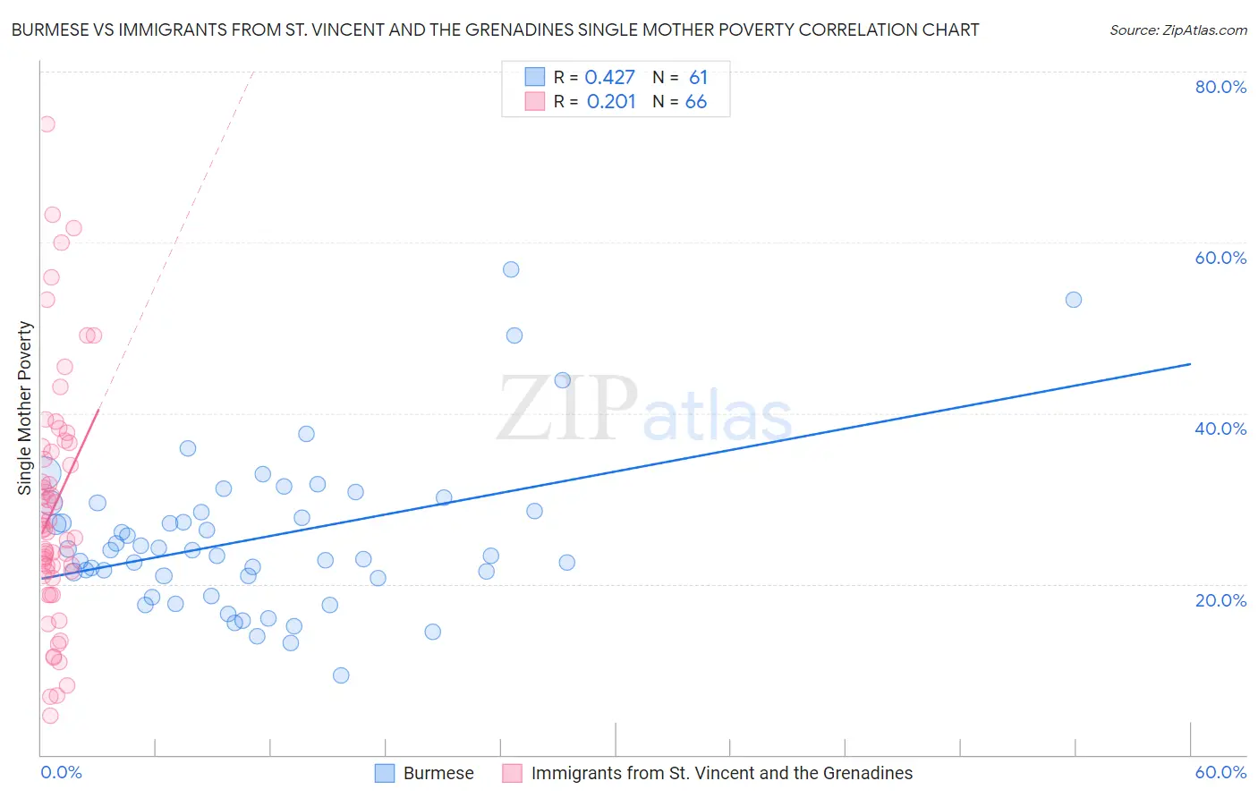 Burmese vs Immigrants from St. Vincent and the Grenadines Single Mother Poverty