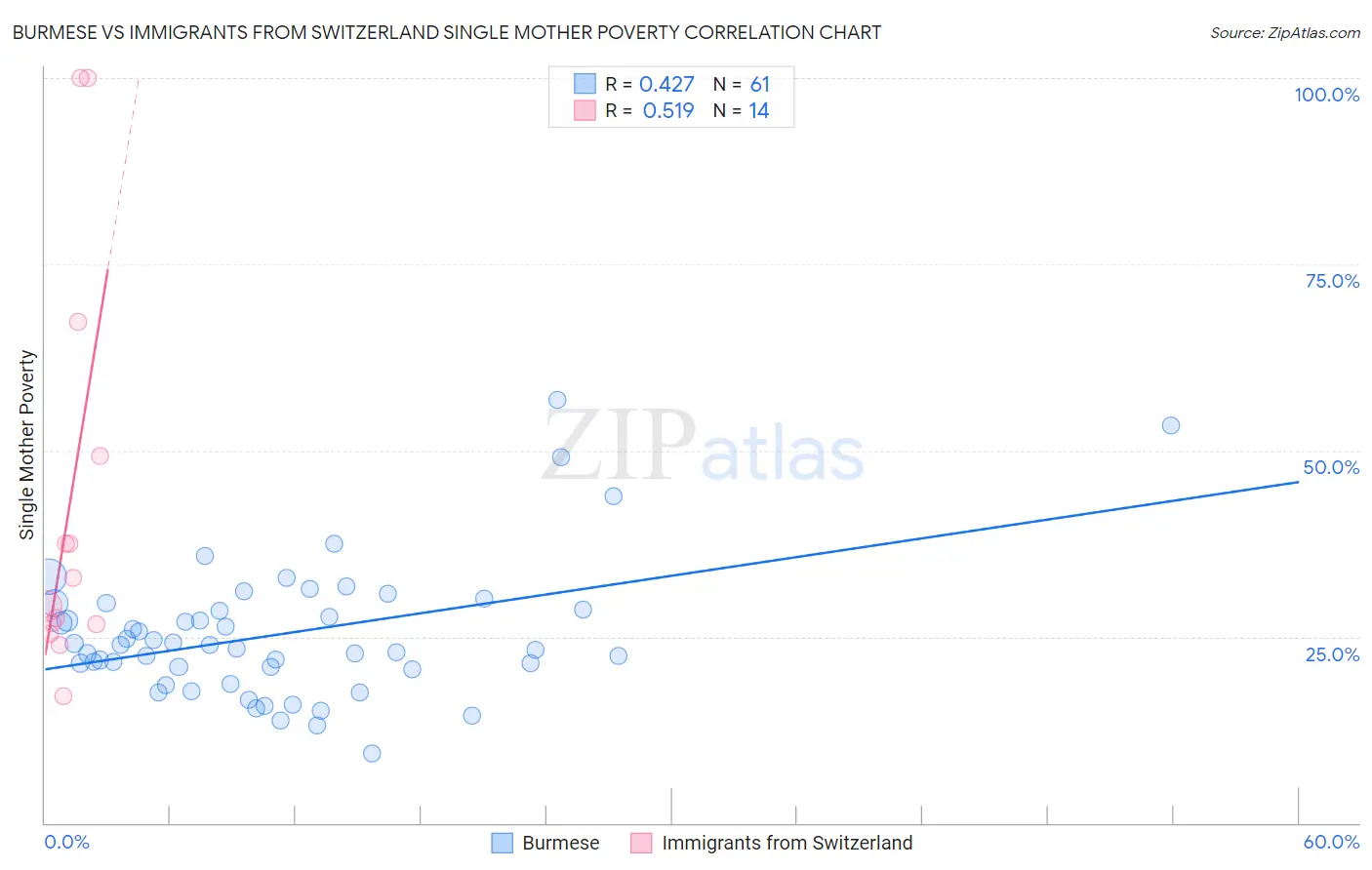 Burmese vs Immigrants from Switzerland Single Mother Poverty
