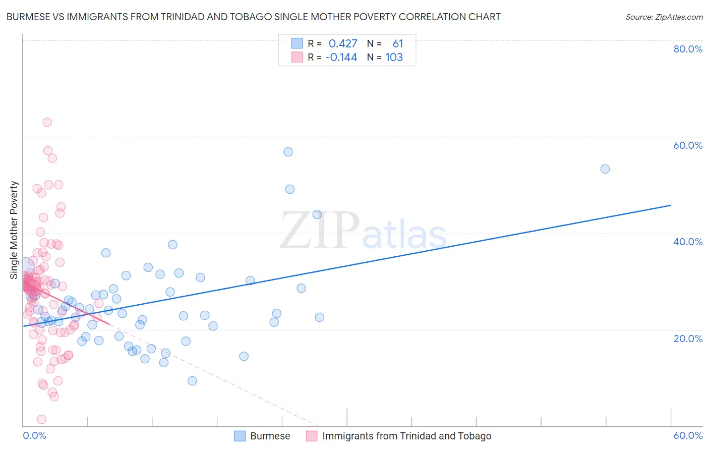 Burmese vs Immigrants from Trinidad and Tobago Single Mother Poverty