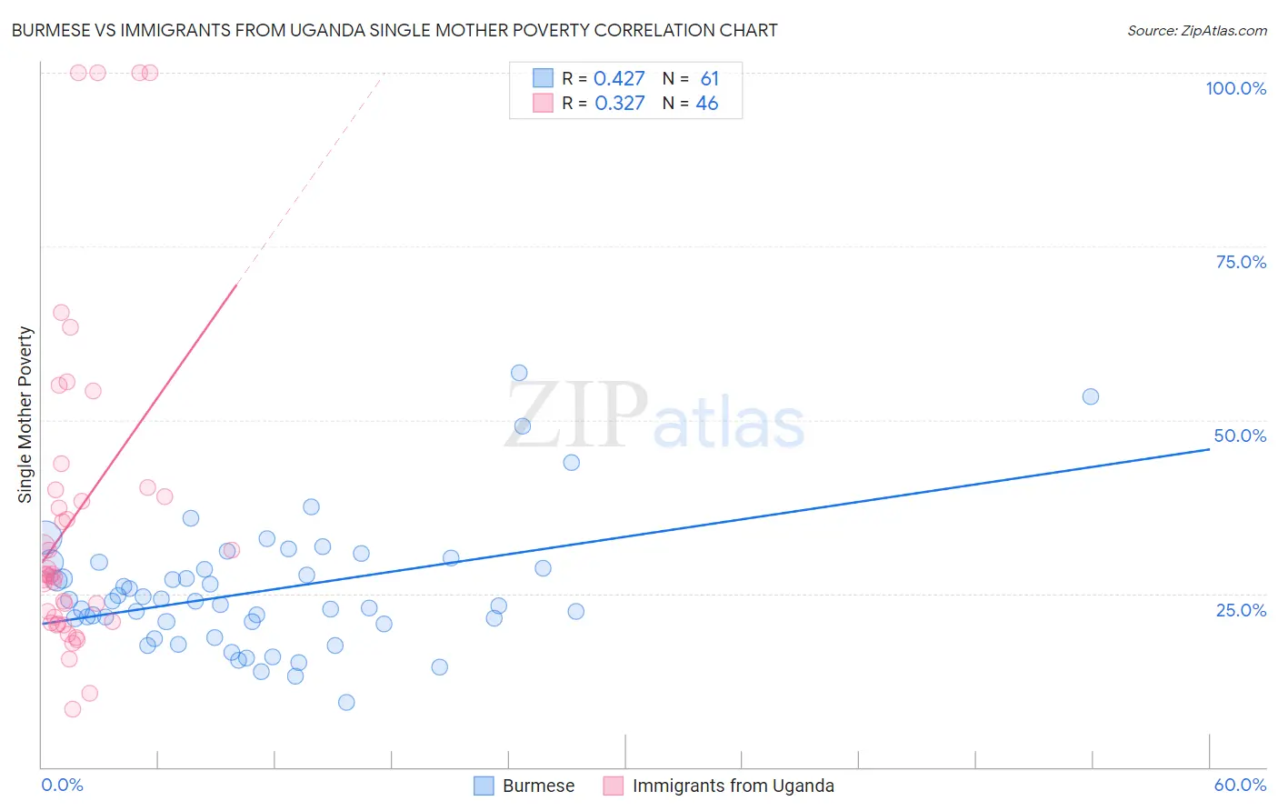 Burmese vs Immigrants from Uganda Single Mother Poverty