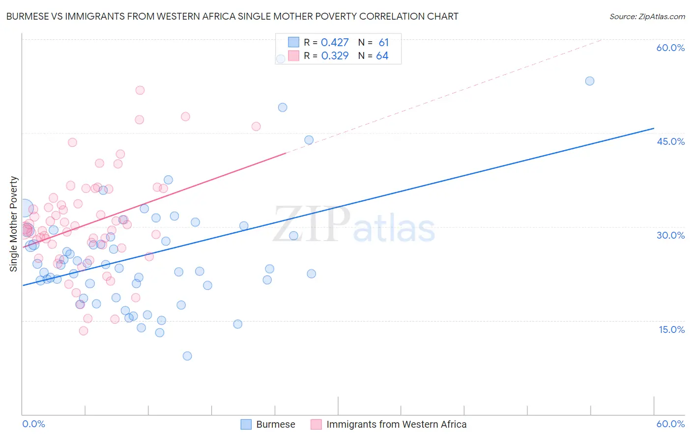 Burmese vs Immigrants from Western Africa Single Mother Poverty