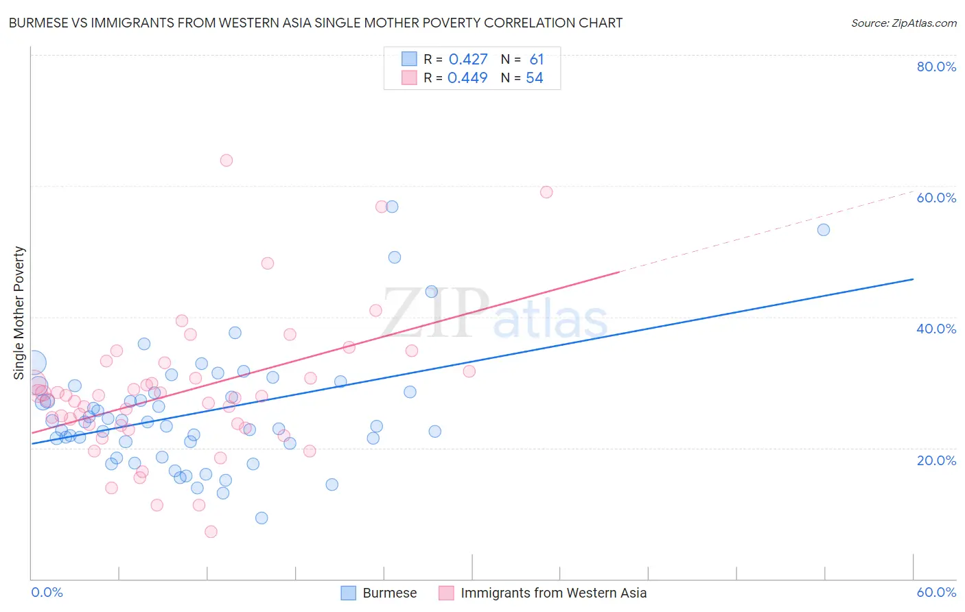 Burmese vs Immigrants from Western Asia Single Mother Poverty