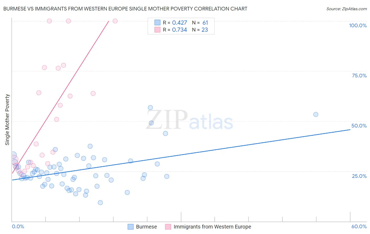 Burmese vs Immigrants from Western Europe Single Mother Poverty