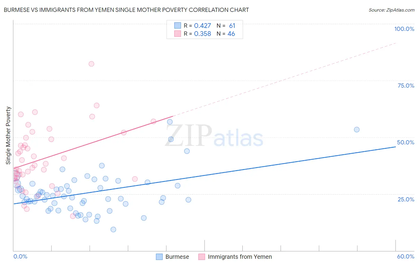 Burmese vs Immigrants from Yemen Single Mother Poverty