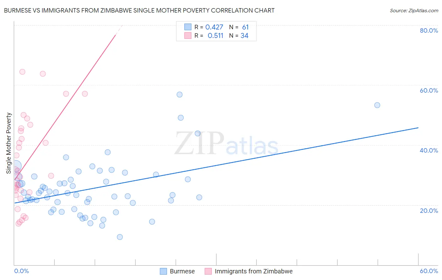 Burmese vs Immigrants from Zimbabwe Single Mother Poverty