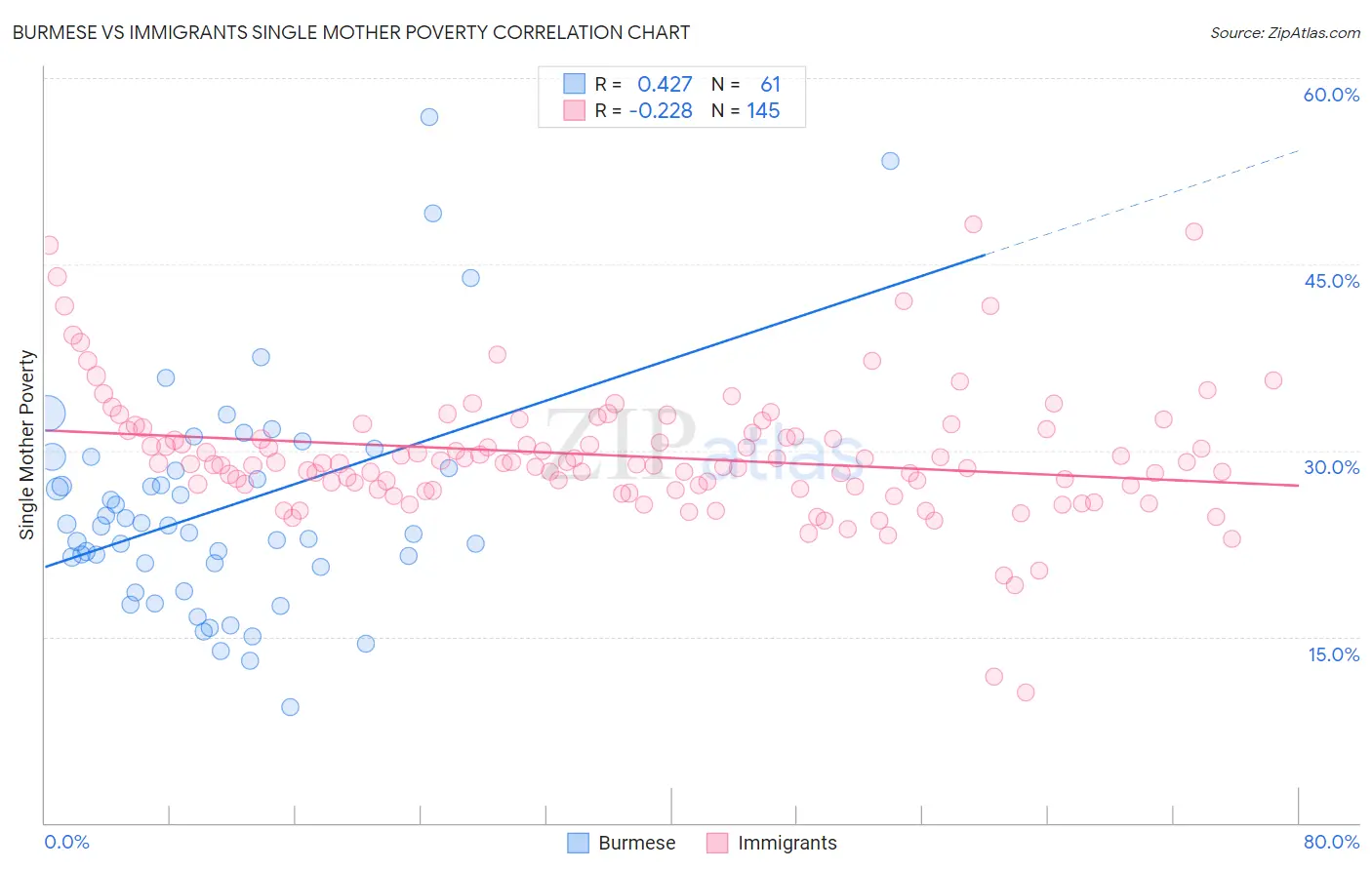Burmese vs Immigrants Single Mother Poverty