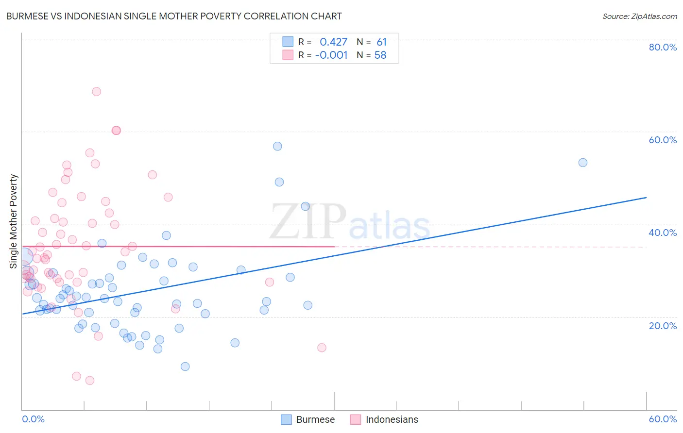 Burmese vs Indonesian Single Mother Poverty