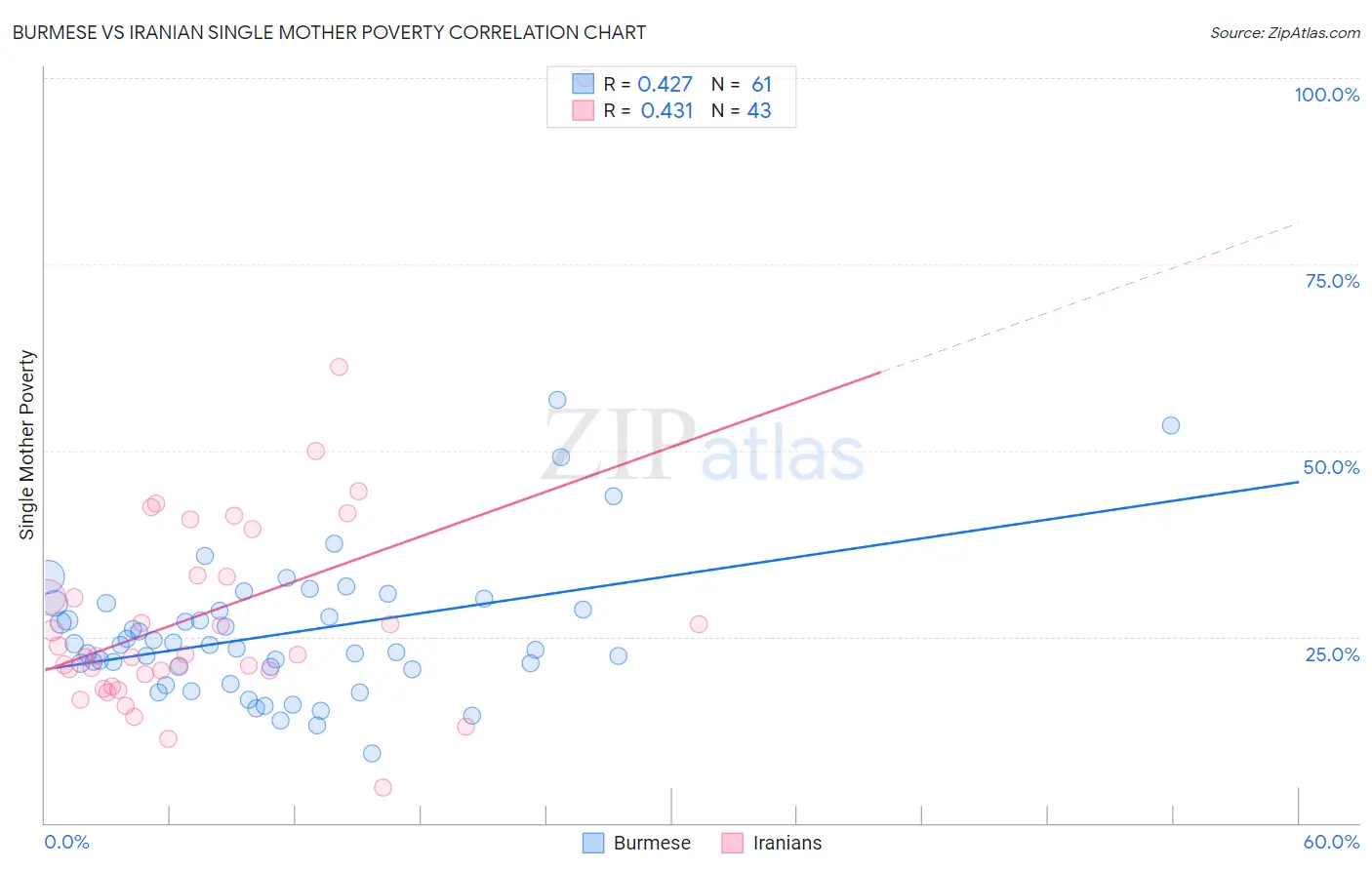 Burmese vs Iranian Single Mother Poverty