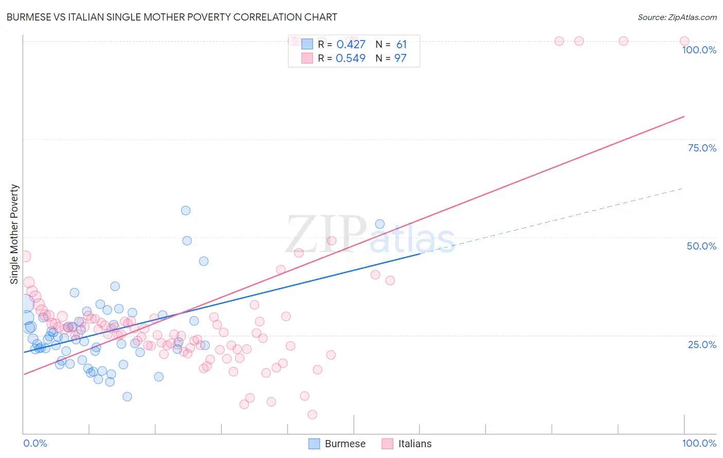 Burmese vs Italian Single Mother Poverty