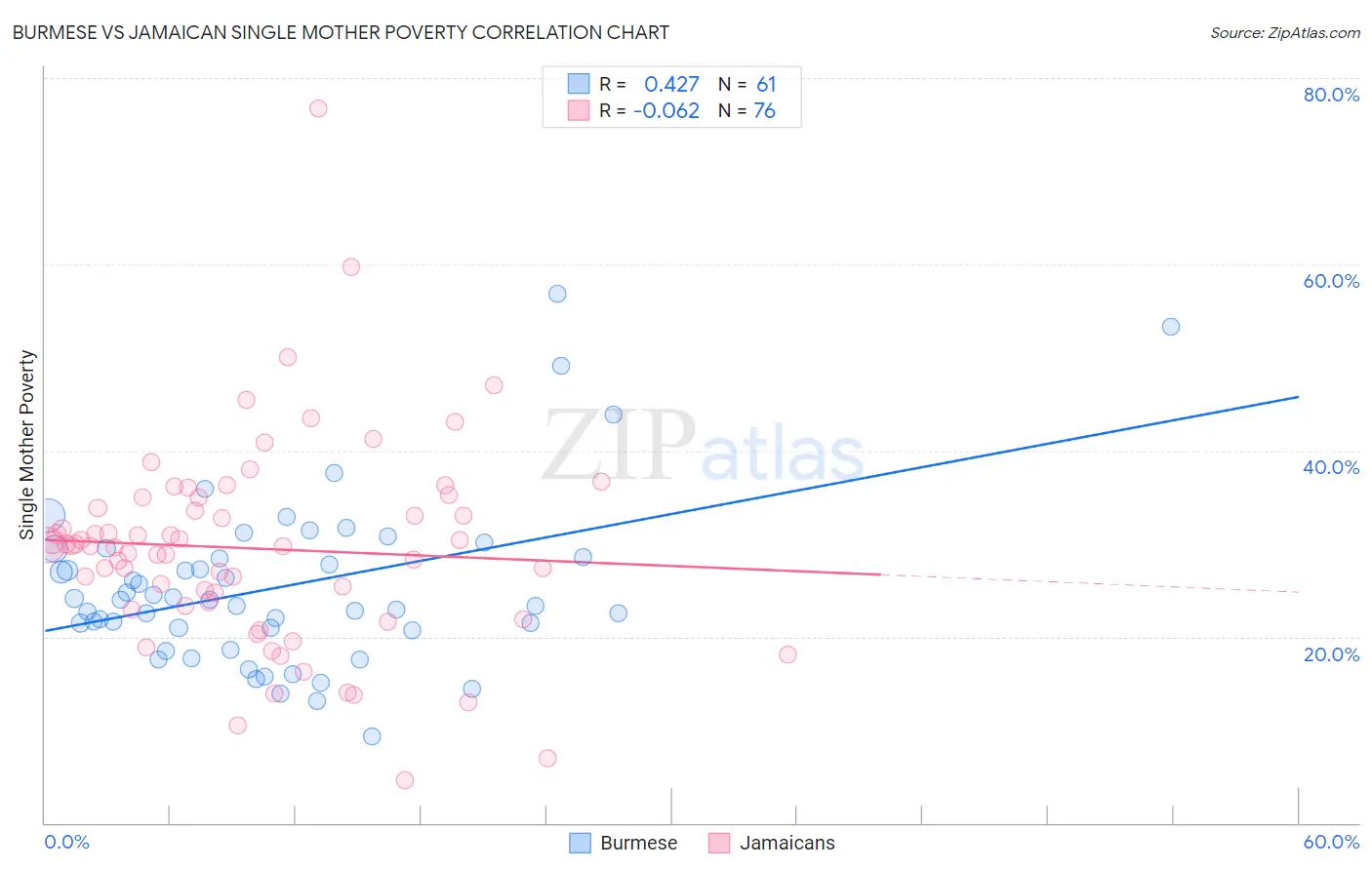Burmese vs Jamaican Single Mother Poverty