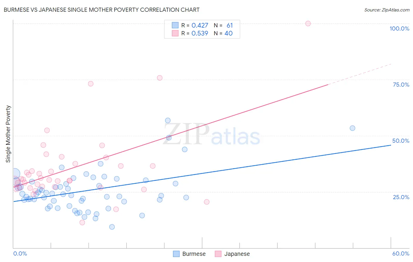 Burmese vs Japanese Single Mother Poverty