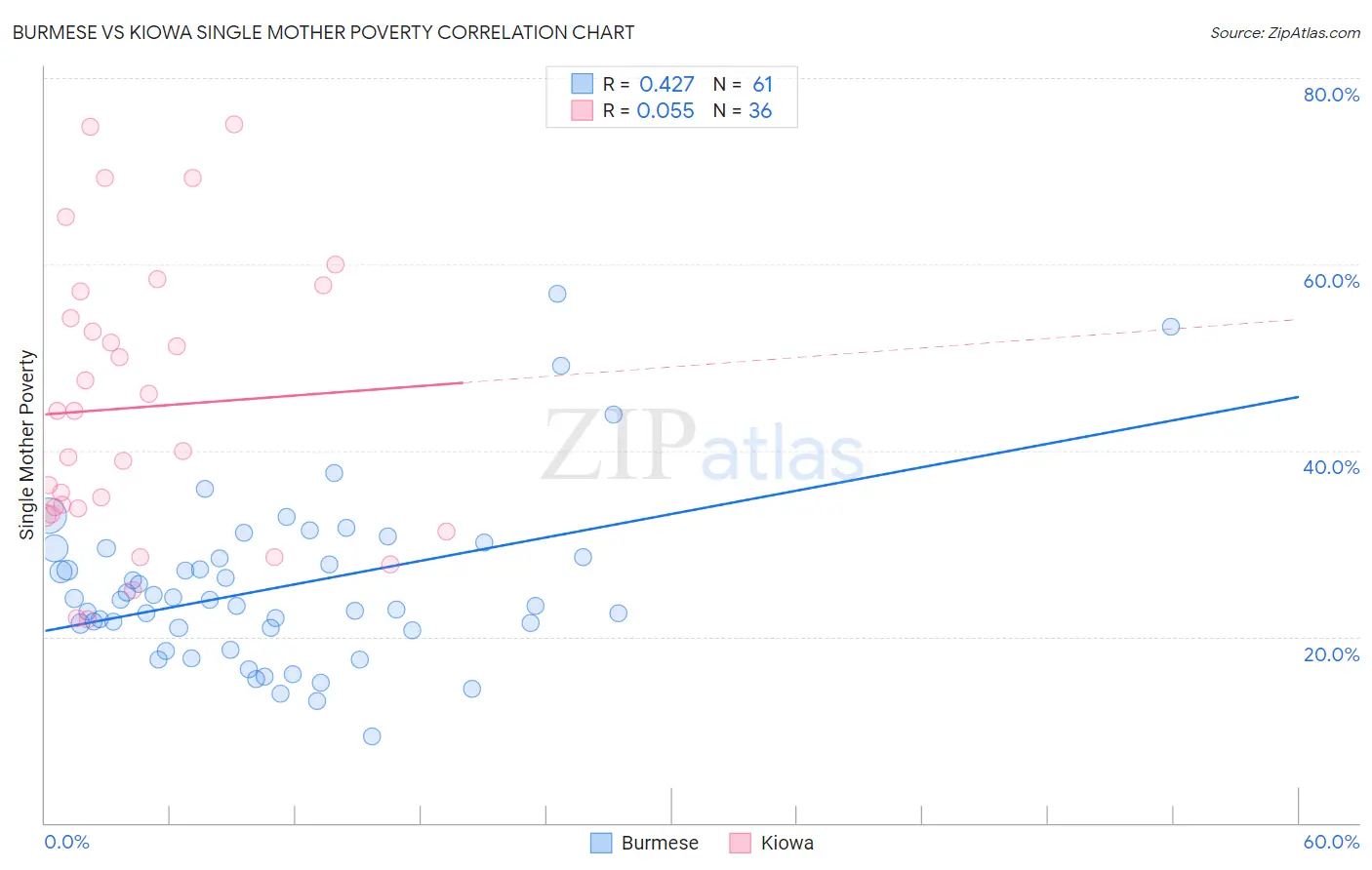 Burmese vs Kiowa Single Mother Poverty