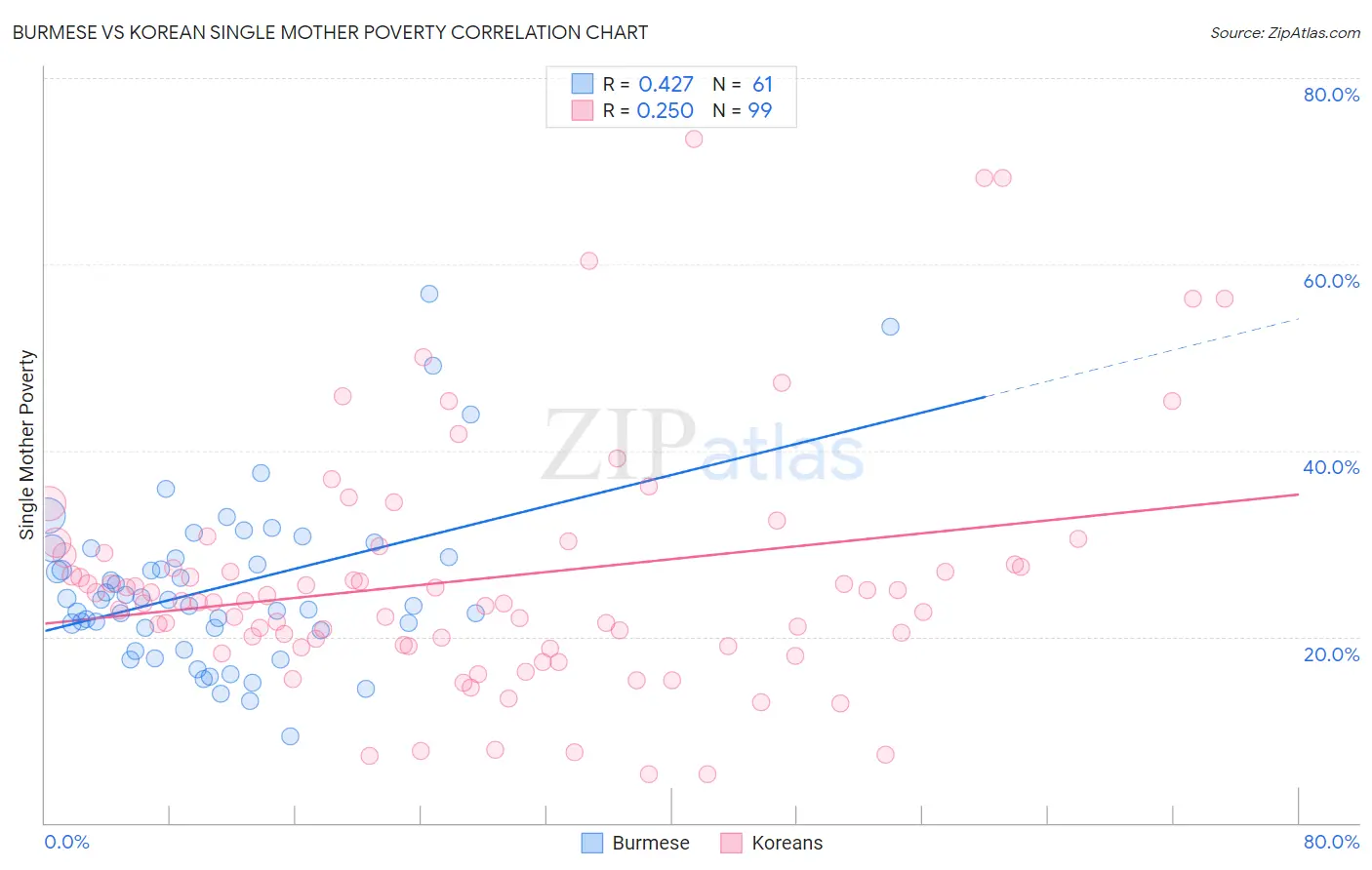 Burmese vs Korean Single Mother Poverty