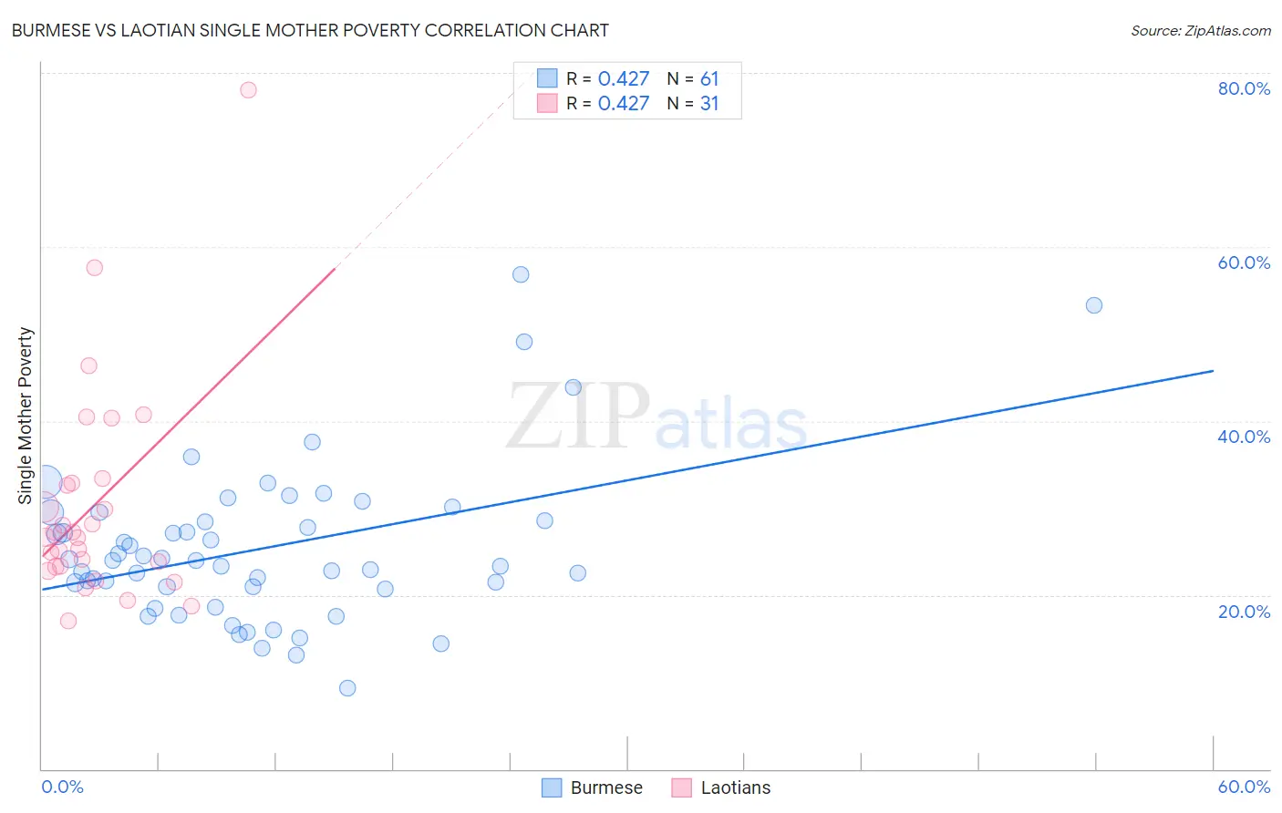 Burmese vs Laotian Single Mother Poverty