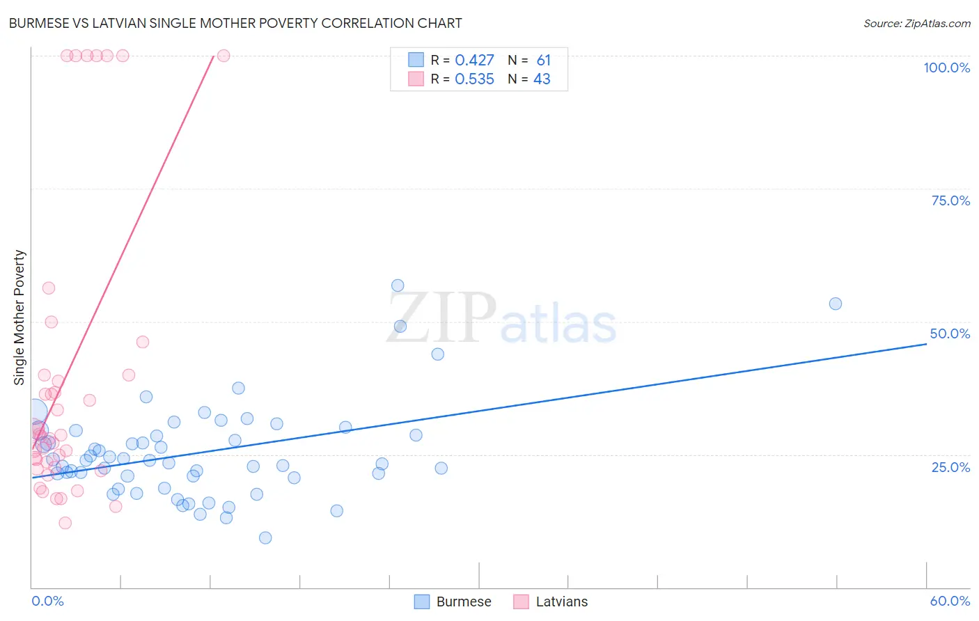 Burmese vs Latvian Single Mother Poverty