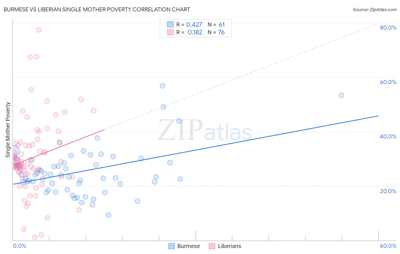 Burmese vs Liberian Single Mother Poverty