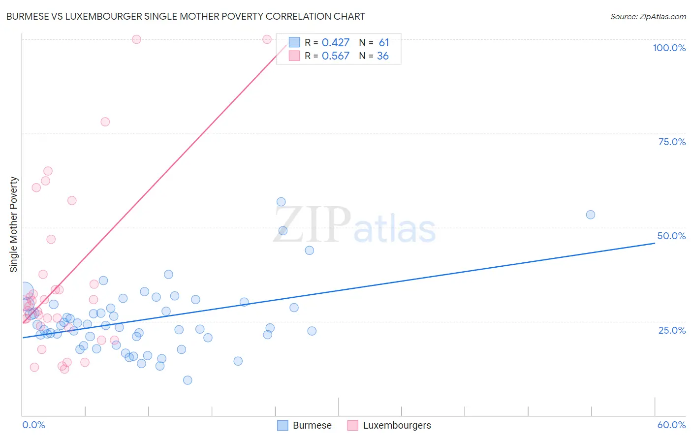 Burmese vs Luxembourger Single Mother Poverty