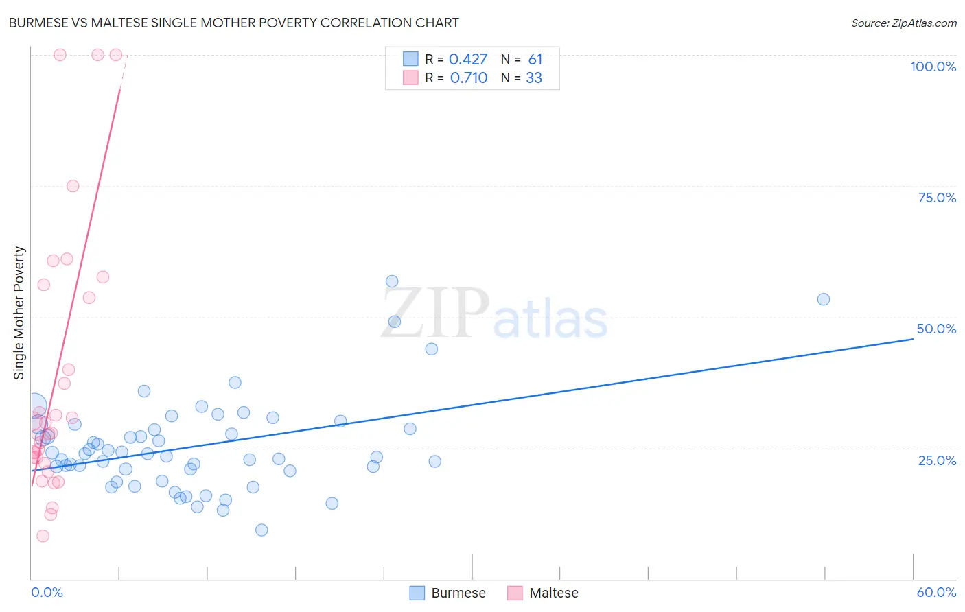 Burmese vs Maltese Single Mother Poverty