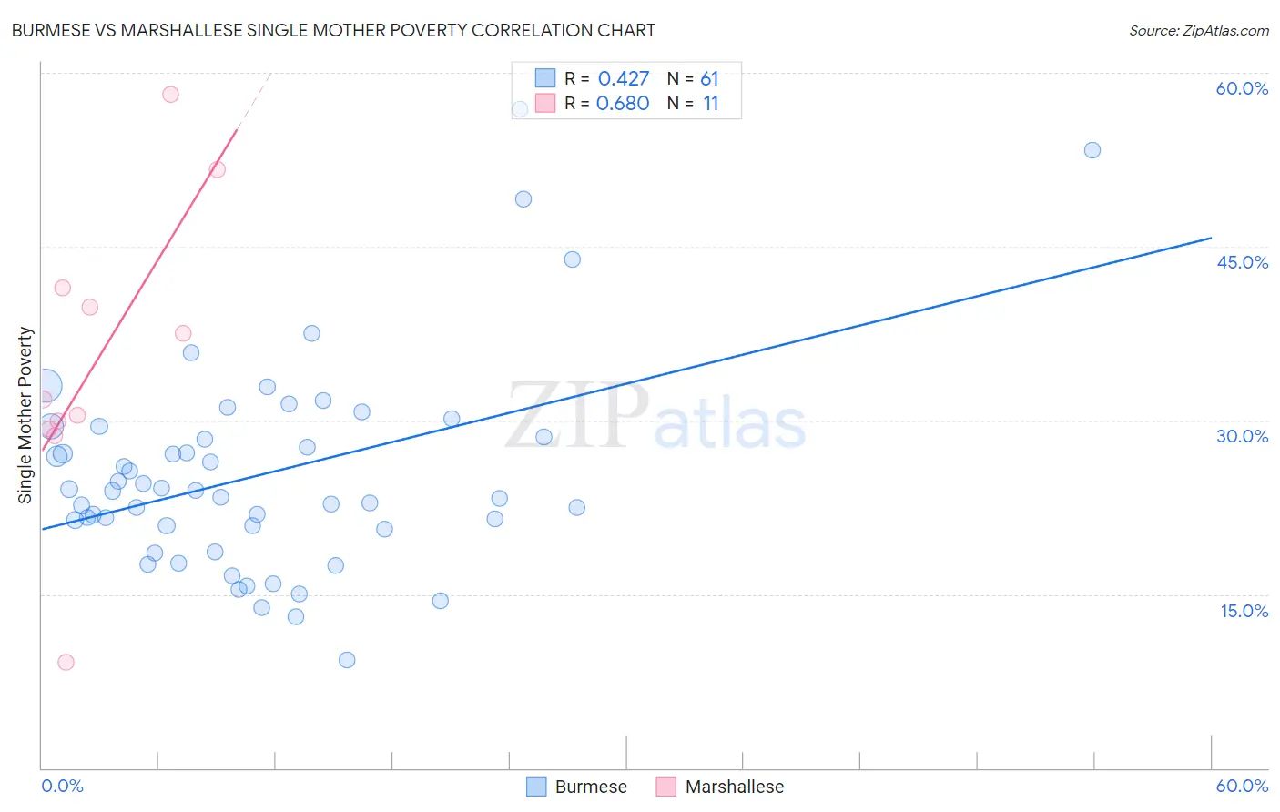 Burmese vs Marshallese Single Mother Poverty