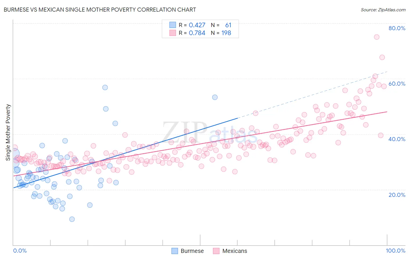 Burmese vs Mexican Single Mother Poverty