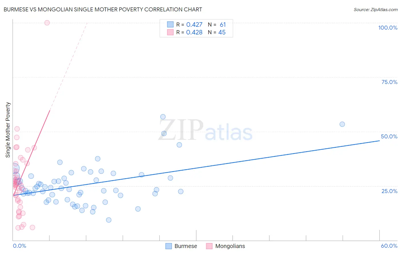 Burmese vs Mongolian Single Mother Poverty