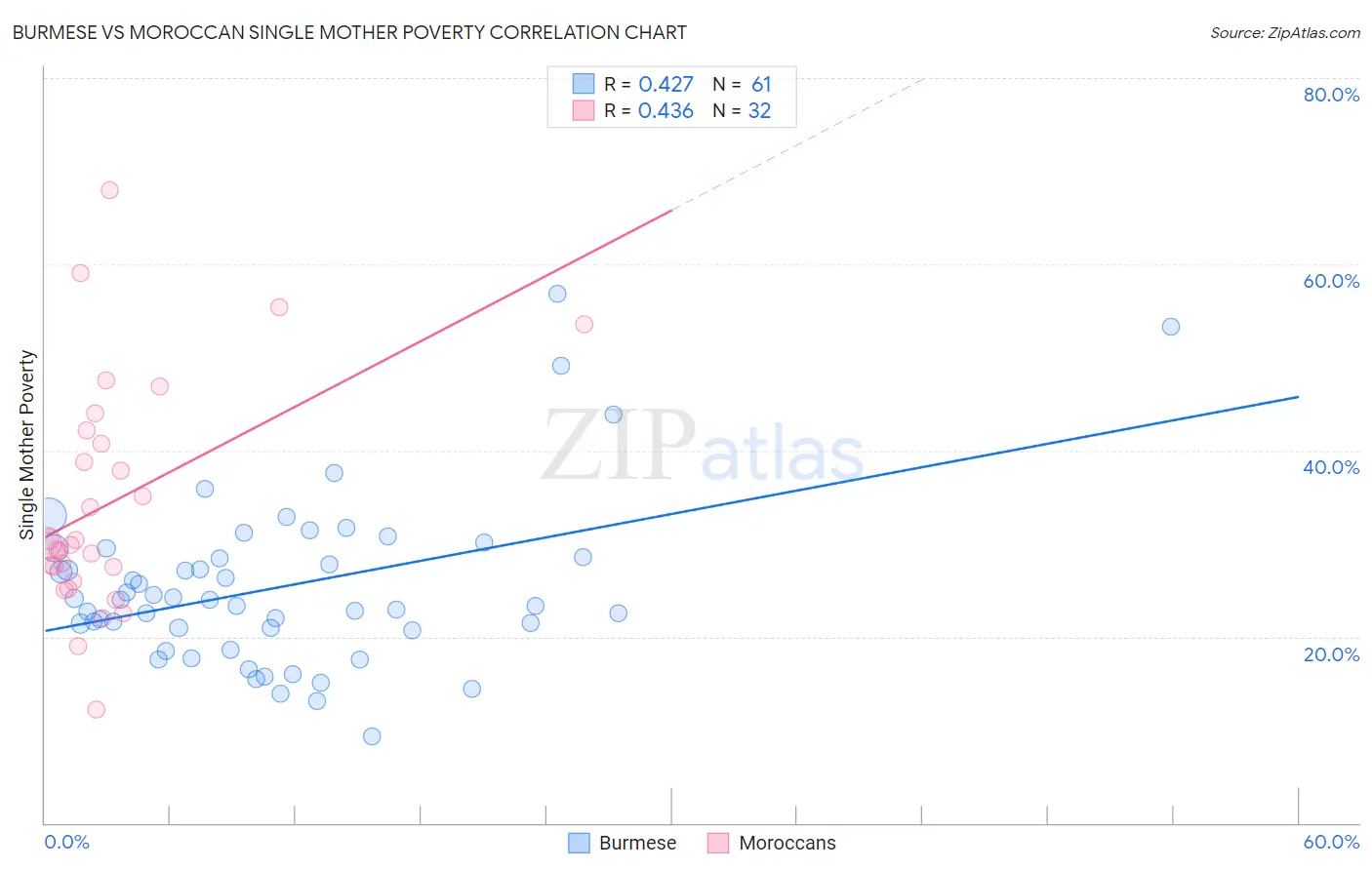Burmese vs Moroccan Single Mother Poverty