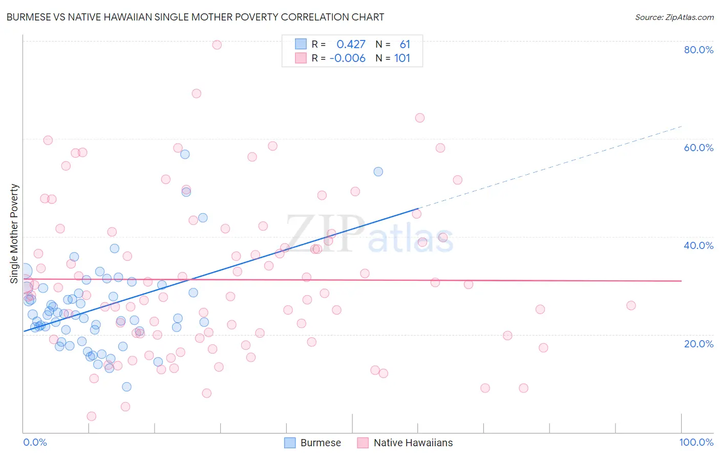 Burmese vs Native Hawaiian Single Mother Poverty