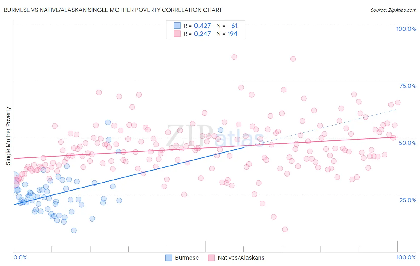 Burmese vs Native/Alaskan Single Mother Poverty
