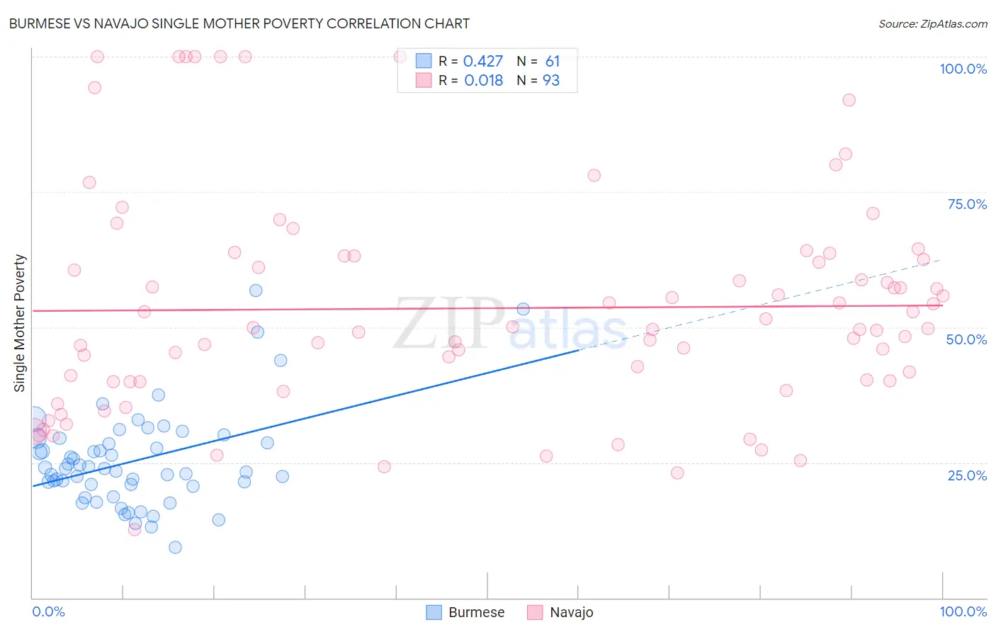 Burmese vs Navajo Single Mother Poverty