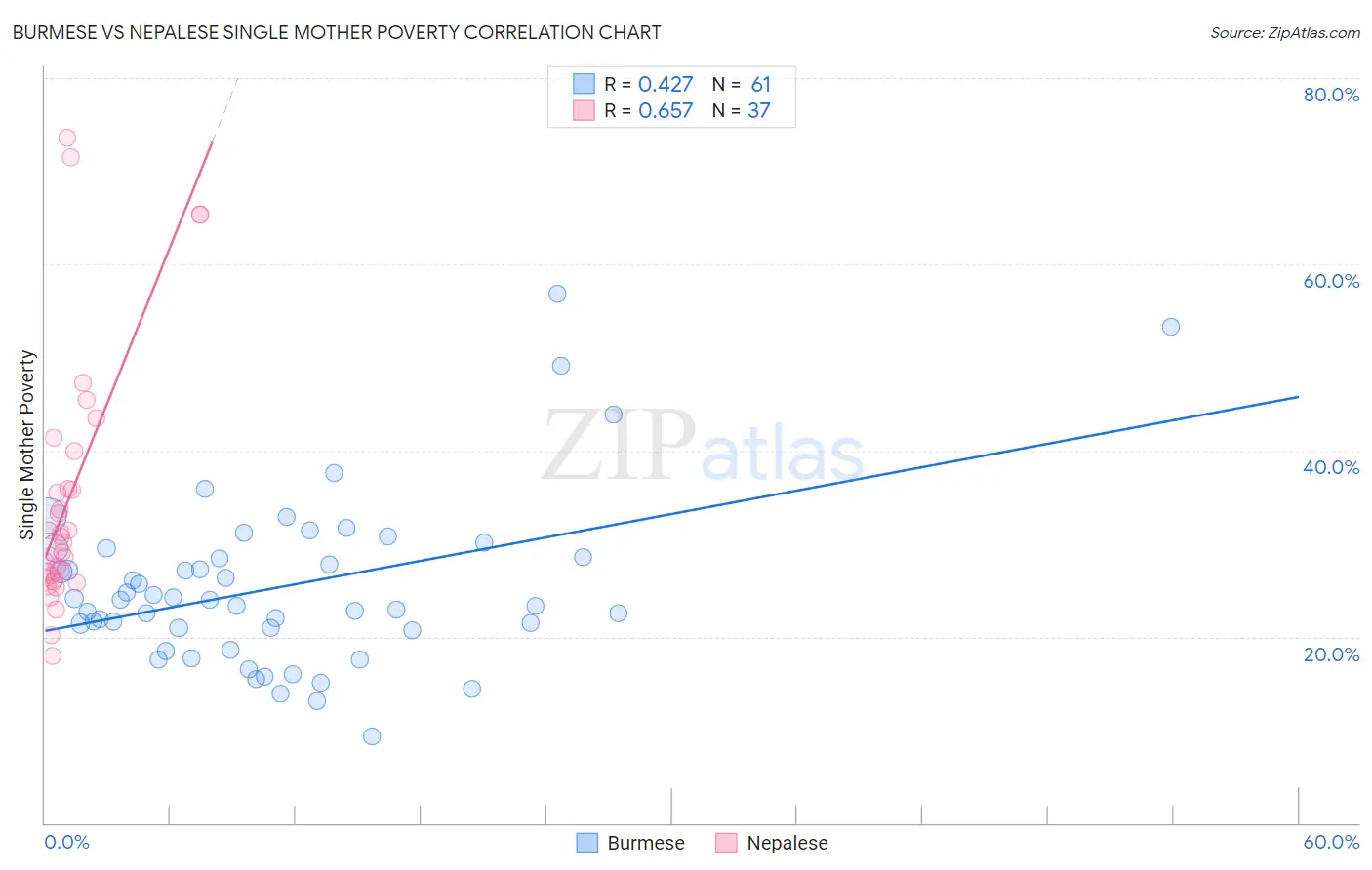 Burmese vs Nepalese Single Mother Poverty