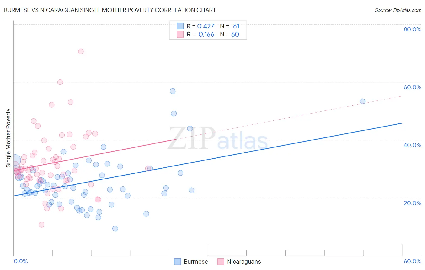 Burmese vs Nicaraguan Single Mother Poverty