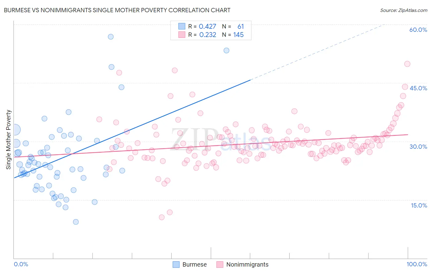 Burmese vs Nonimmigrants Single Mother Poverty